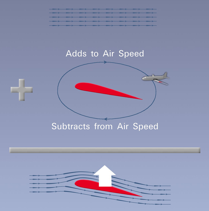 Diagram showing air moving over and under the wing and how it effects lift