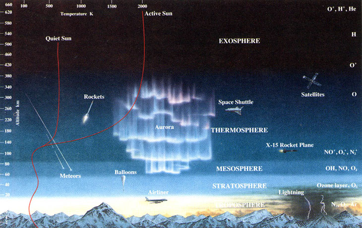 Illustration showing layers of the earth’s atmosphere. 