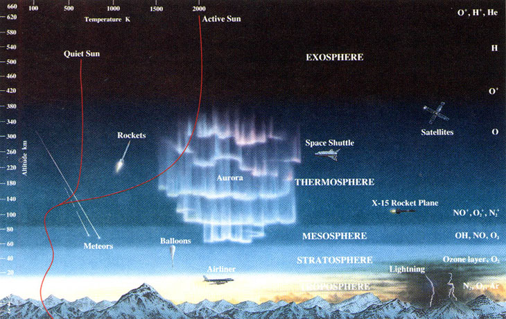 Layers Of Earths Atmosphere How Things Fly 4695