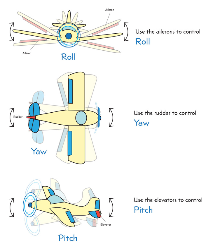 Roll, Pitch, and Yaw How Things Fly