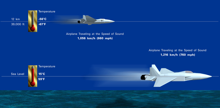 Computer graphic showing that at higher altitudes with lower temperatures sound moves slower.