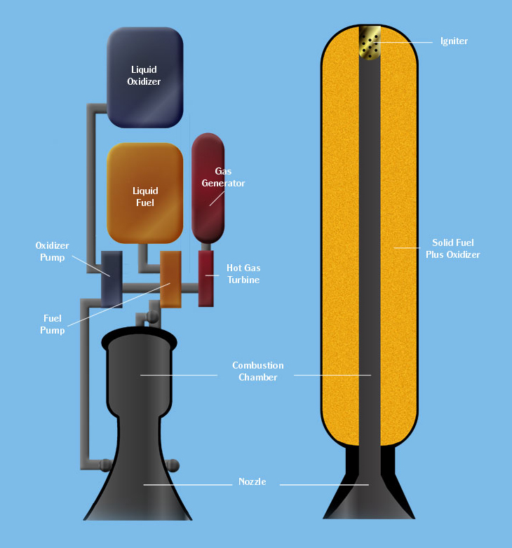 Liquid and Solid Fuel Rockets