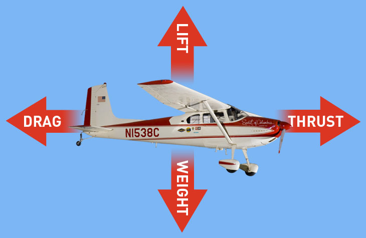 And airplane flying with arrows showing how the four forces of flight are interacting with the plane.
