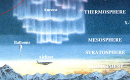 Illustration showing layers of the earth’s atmosphere. 
